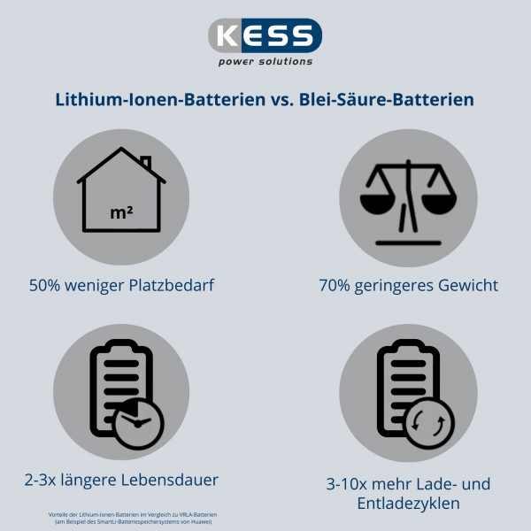 Lithium-Batterien Bei USV-Anlagen Am Vormarsch - KESS Power Solutions