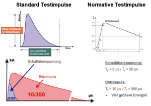 Testimpulse Citel Überspannungsschutz